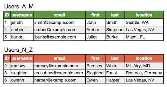 mysql大表查询怎么优化,mysql性能优化之大表优化方案