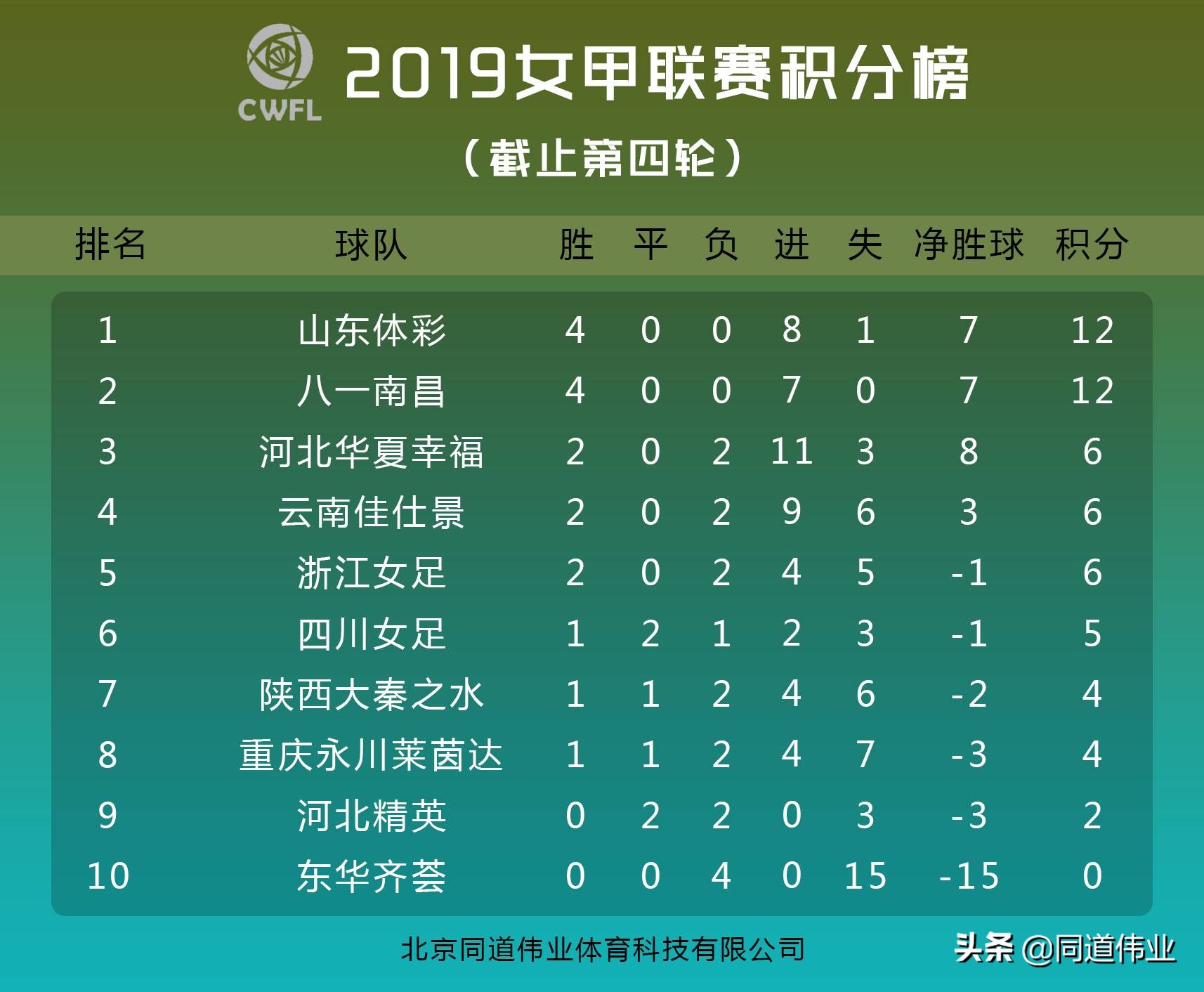 女超第四轮最新战况,女甲最新战报