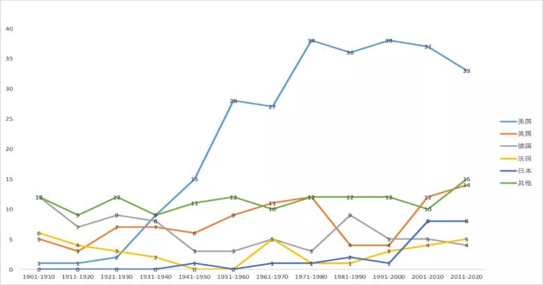 诺奖评选也以GDP论英雄？中国何时迎头赶上？（上篇）
