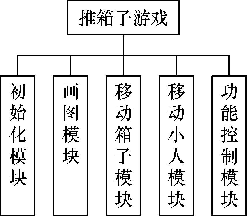 如何使用C语言编程实现一个推箱子游戏?技术核心和算法实现