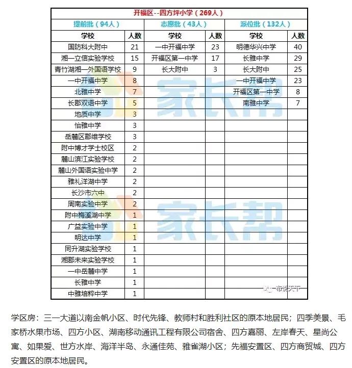 长沙市开福区小学排名,长沙教育强区