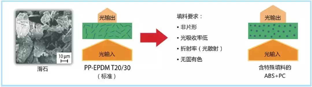 汽车上都有哪些塑料,未来十年再生塑料行业怎么样