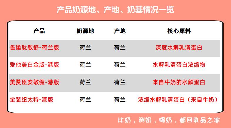 4款跨境购特配粉:肽敏舒、爱他美、安敏健、纽太特不值得买