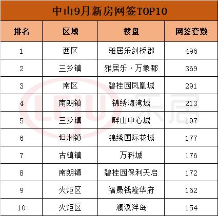 中山大湾区房价排名,中山大湾区房源