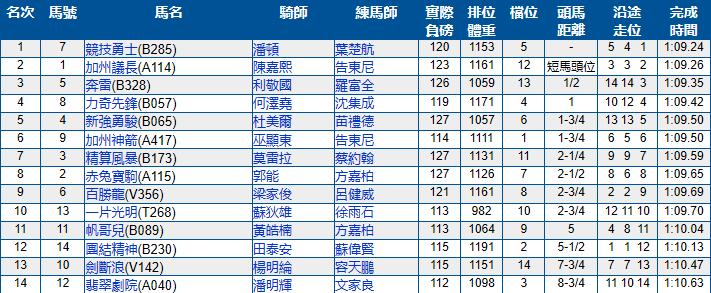 6月2号香港（沙田）赛马结果