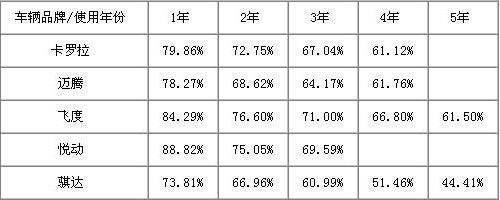 二手车性价比高的建议买什么车,买二手车的优势