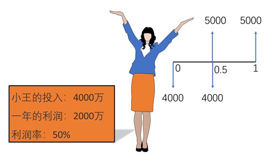 怎么做老板干工程最赚钱,白手起家做工程适合从哪项开始