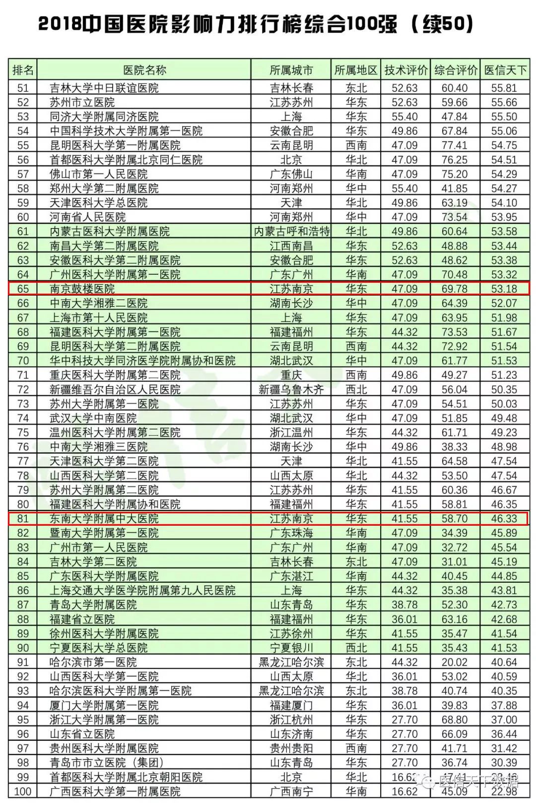 全国医院100强名单南京,南京第一医院和省人民医院哪个好
