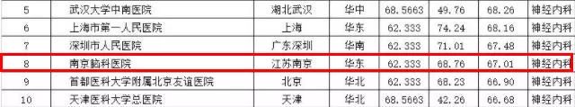 全国医院100强名单南京,南京第一医院和省人民医院哪个好