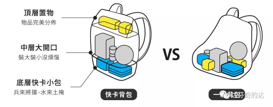 垂直分隔，1秒取物，“快卡背包”拯救乱成一团的“巨包*党**”