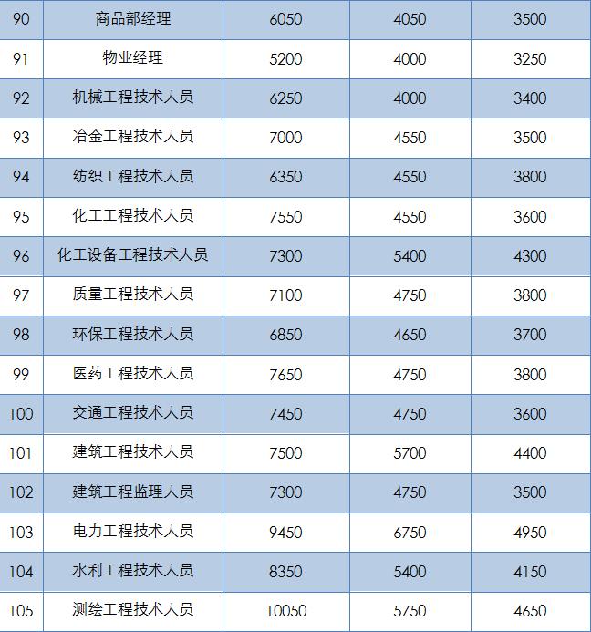 十大工种收入排名,衢州工资高的岗位