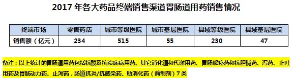 胃肠道用药一览表,药店销量前三的药