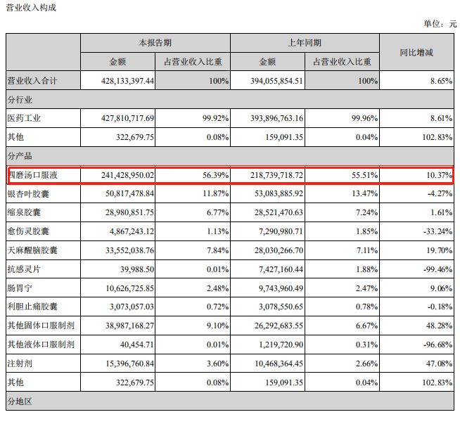 胃肠道用药一览表,药店销量前三的药