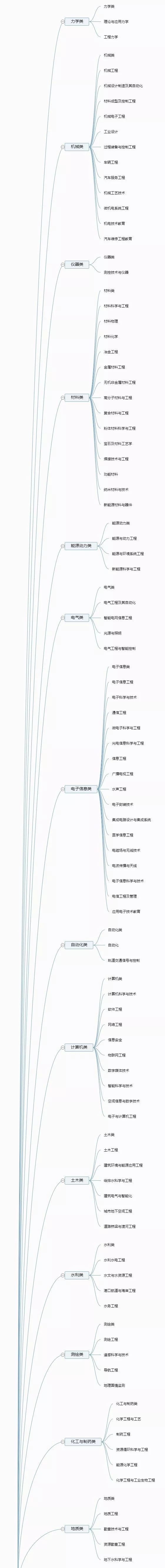 超详细！12张图带你了解大学全部专业，专业分类一目了然！
