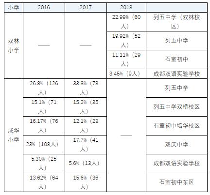 成都成华区小学排名,石室小学在成华区排名