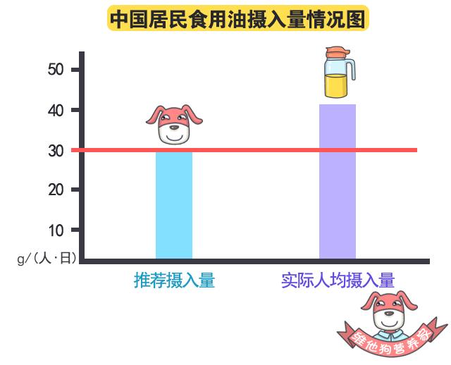 怎样减油减盐减糖,吃重油重盐怎么补救