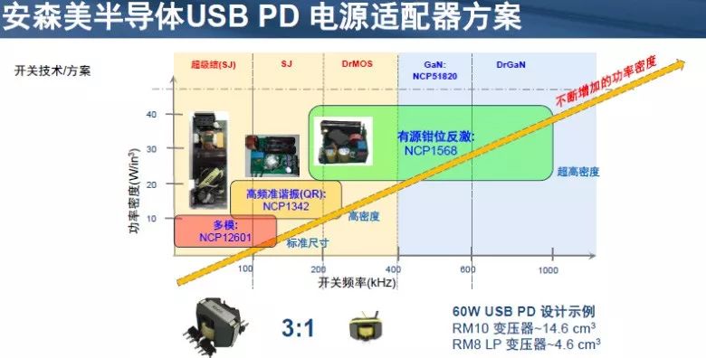 安森美战略转型,安森美半导体转换电源