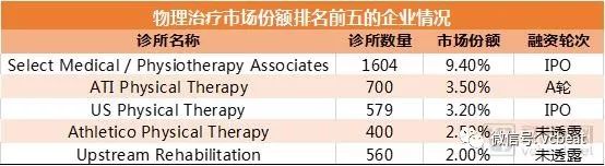 康复医疗市场解读：美国物理治疗市场超300亿美元，社区诊所为主要模式，而我国刚刚起步