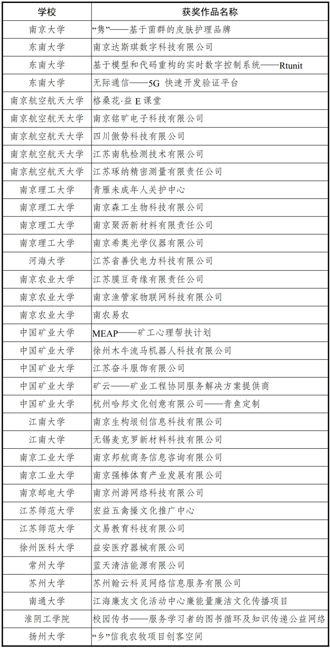 江苏省大学生创业大赛,全国大学生创新创业大赛获奖名单