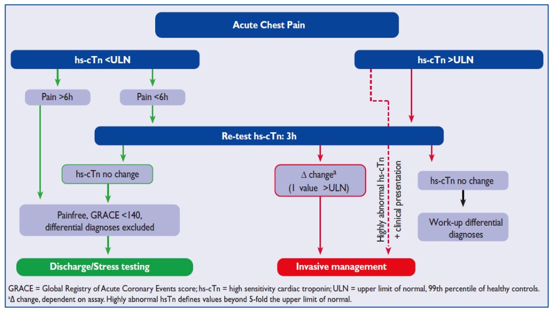 cTn升高一定是心梗吗？这6种病因不能忽视！
