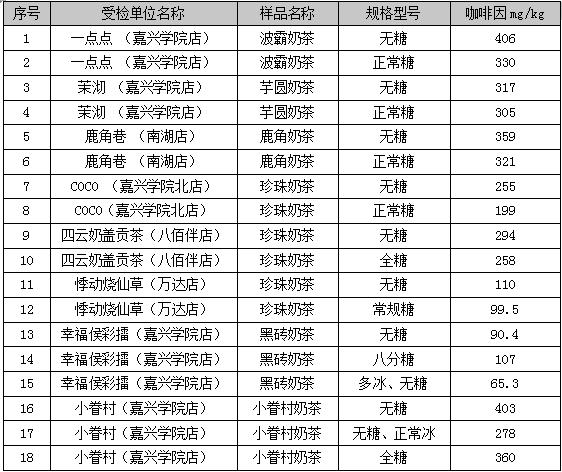 你还会喝咖啡吗,杭州抽检网红奶茶店发现诸多问题