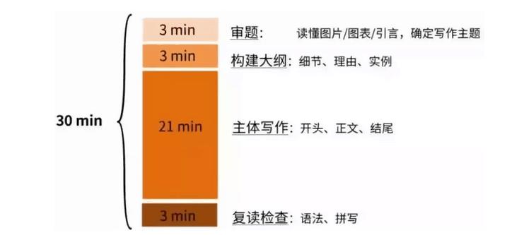 四六级评分标准及换算,四六级考试评分细则