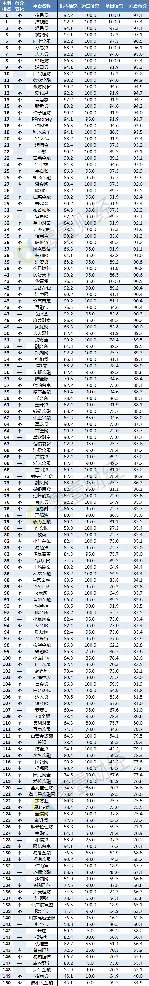 p2p网贷信息披露,最新15家网贷平台是哪些