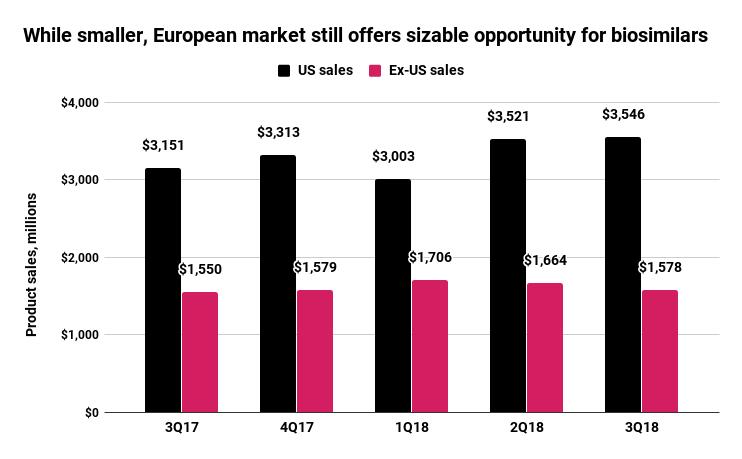 这7款药物2018年Q3表现出人意料!罗氏、AbbVie、安进……