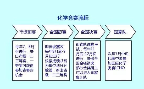 报考自招必看！五大学科竞赛利弊详解，到底哪科最适合你？