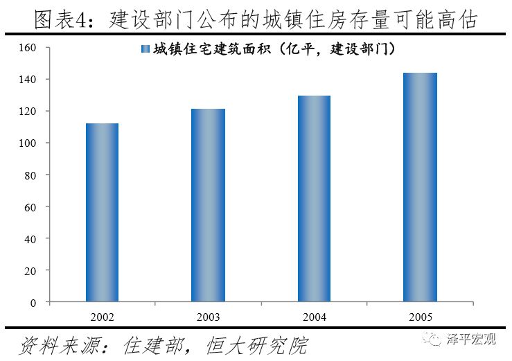中国住房存量到底有多少,中国住房需求预测