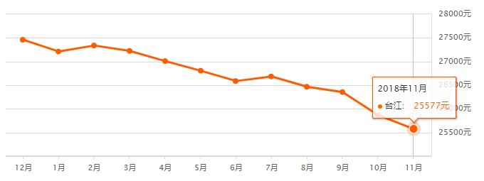 房价一路狂飙,福州近10年房价走势