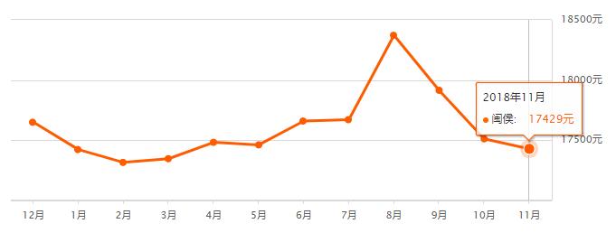房价一路狂飙,福州近10年房价走势