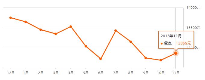 房价一路狂飙,福州近10年房价走势