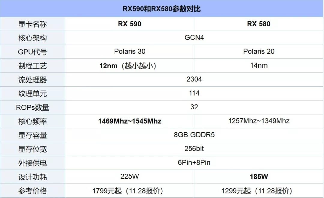rx590和rx580哪个功耗高,rx580和rx590的差距