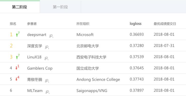 CIKMAnalytiCup2018冠军方案出炉，看他们构造模型的诀窍