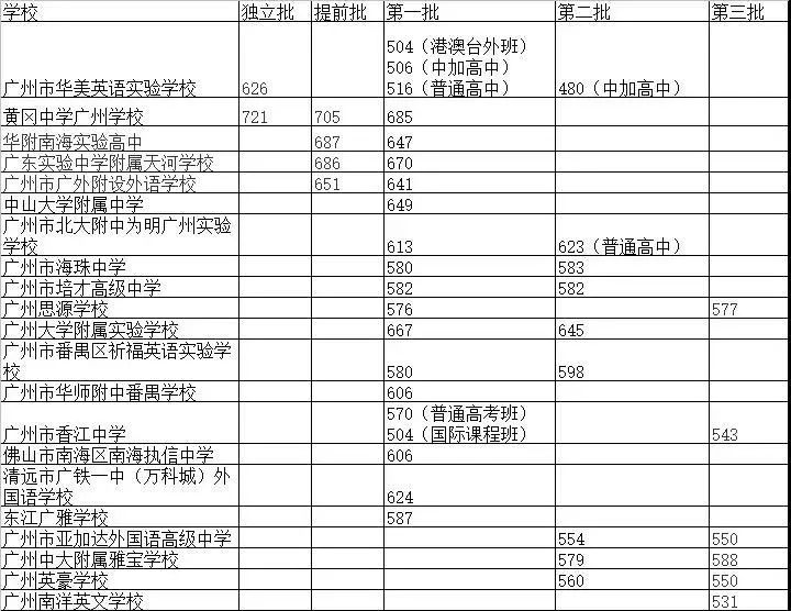 广州民办高中2023招生分数及学费,广州高中公立及民办班学费