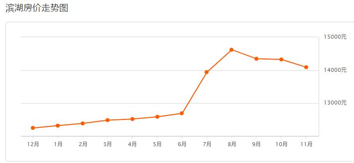 房价跌了吗无锡,无锡历年房价趋势涨幅图表详细