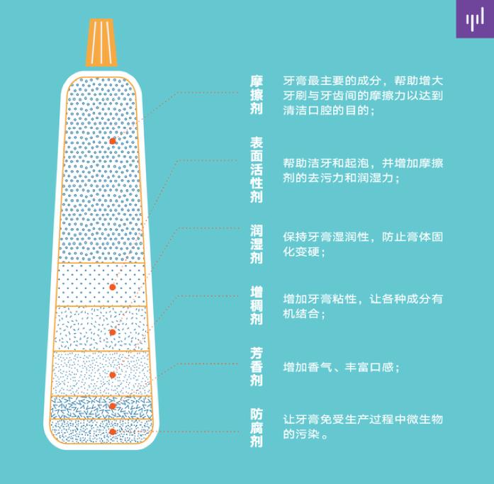 最有良心的牙膏,扒一扒超市里的大牌牙膏