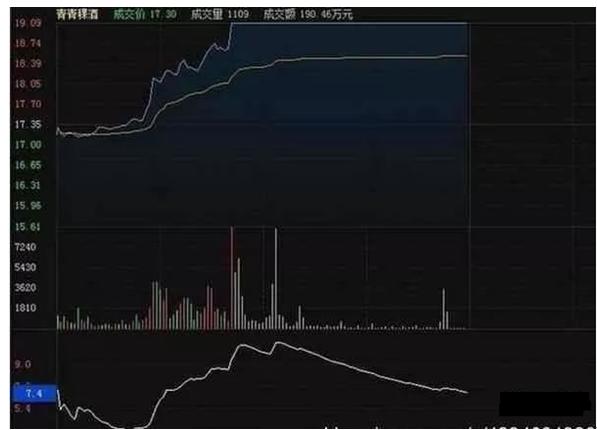 股票怎么找到上涨形态指标,股票进入拉升阶段看哪些指标