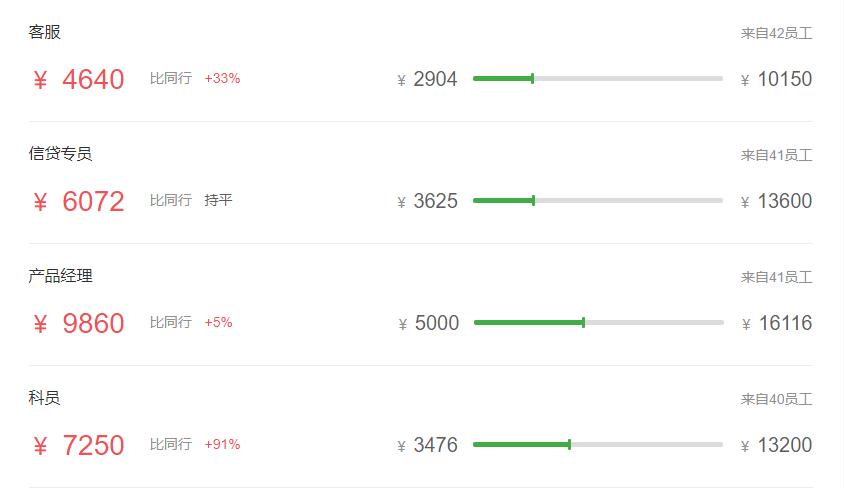 五大行最新薪资表,五大行科技岗待遇最好