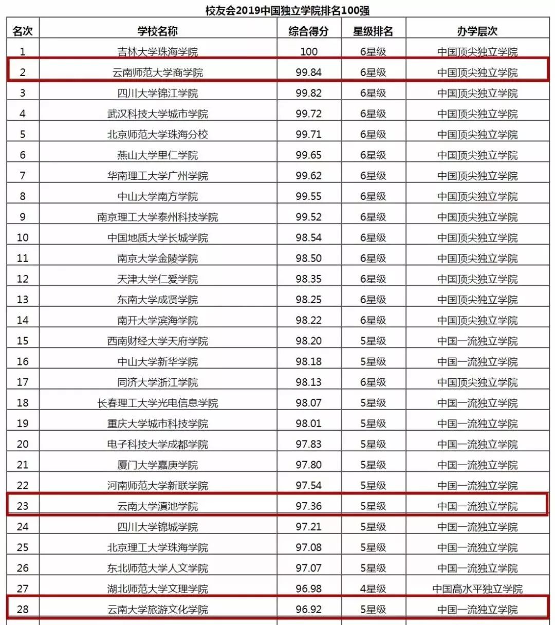 丽江在世界排名第一的大学,想想就激动