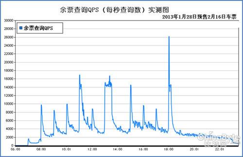 12306最先进技术,12306提高成功率