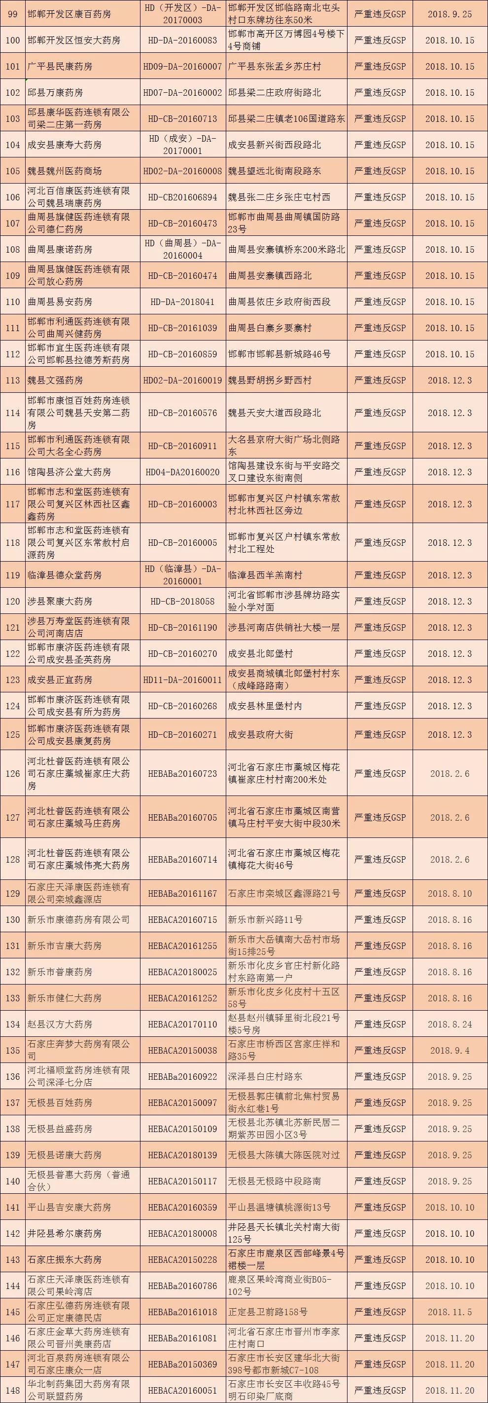 gsp药品经营许可证取消了吗,223个药品注册证书被注销