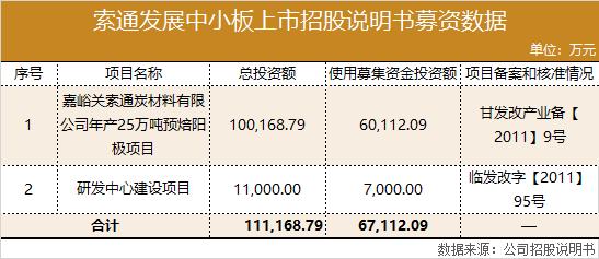 索通发展上市,索通发展三年回报