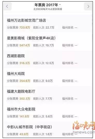 福州这家影院快撑不下去了！四个月没发工资，欠债超30亿……