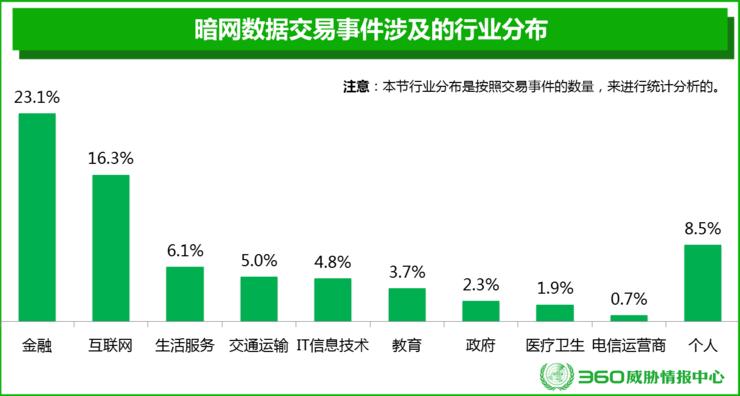 误入暗网知识大全，这波数据交易让我瑟瑟发抖