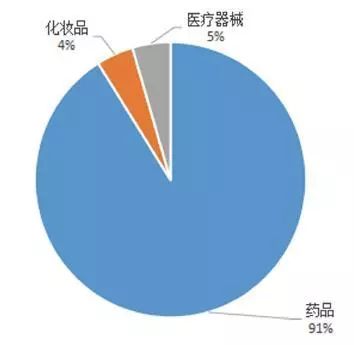 2018药品谣言真相,2019医药现行市场问题与分析