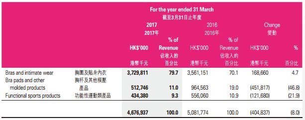 市场规模达2000亿,市场规模超100亿