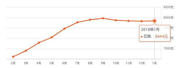 淄博房价平均多少钱一平,山东16地市房价排名一览表