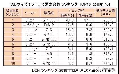 日报｜索尼双喜临门，APS-C新机a6400正式发布，日本无反市场销量第一